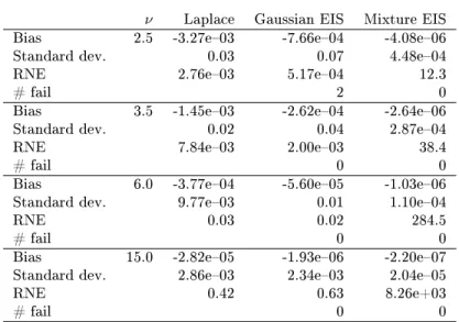 Table 1. IS integration for a student-t density.