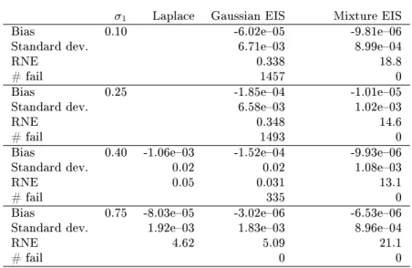 Table 2. IS integration for a two-component Gaussian mixture density.