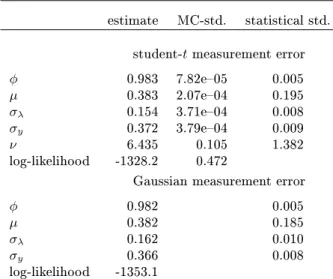 Table 3. ML estimation results for state space models for realized volatility.