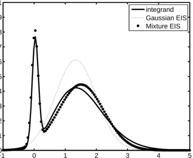 Figure 2. Target integrand g(z)p(z) (normalized such that it integrates to 1) where p(z) ∼ 0.5 · N(0, σ 21 ) + 0.5 · N (0, σ 2 2 ) with σ 2 2 = 2 − σ 1 2 , σ 1 = 0.1 and g is a N[0, exp(z)]-density, Gaussian EIS sampling density,