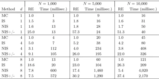 Table 3.1: Simulation results for Example 1. All figures are computed/averaged over 100 independent runs.