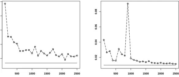 Figure 3.4: Convergence of NIS variance towards optimal importance sampling variance for d = 1 (left) and d = 4 (right) for Example 1