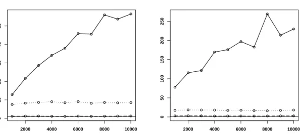 Figure 3.5: Relative efficiency of CDIS (dotted line), NIS (thick solid line), NSIS (dashed line), and crude Monte Carlo (thin solid line) for Example 2 (strike K 1 (left), strike K 2 (right)) and 1,000 ≤ N ≤ 10,000