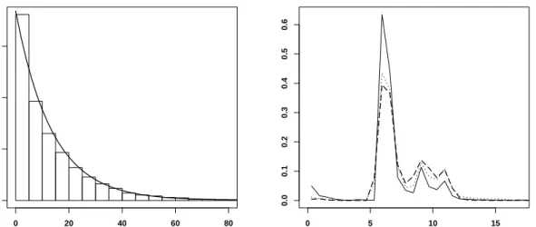 Figure 3.8: Spam filter application: Histogram of the empirical interarrival times and exponential distribution with parameter 0.074 (left)