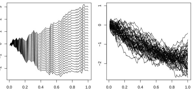 Figure 4.1: Discretized Brownian motion paths: first PCA component varies whereas other components are fixed to random values (left); first PCA component is fixed and other components vary randomly (right).