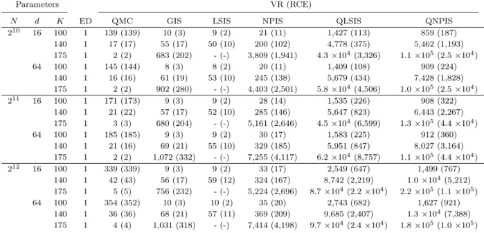 Table 4.2: The table reports the variance reduction (VR) factors, the relative computational efficiency (RCE), and the effective dimension (ED) for an Asian option within the Black-Scholes model