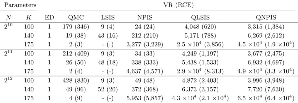 Table 4.6: The table reports the variance reduction (VR) factors, the relative computational efficiency (RCE), and the estimated effective dimension (ED) for a multi-asset average option within the Black-Scholes model.