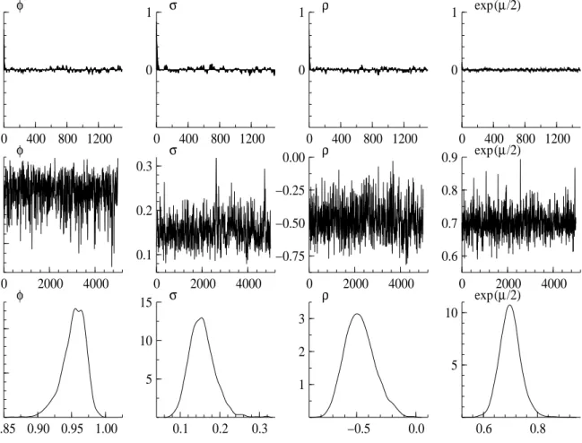 Figure 5: Asymmetric stochastic volatility model (ρ = −0.3). Sample autocorrelation functions, sample paths and estimated posterior densities.