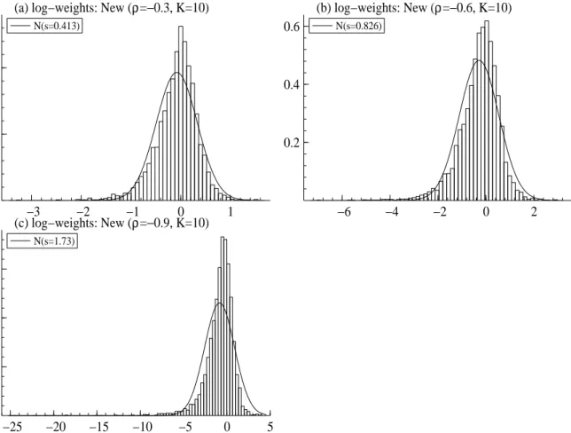 Figure 7: Histogram of the log(w (i) × M) where M = 5, 000 is a number of samples for an asymmetric stochastic volatility model