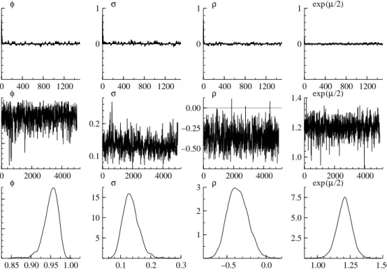 Figure 8: Estimation result for TOPIX. Sample autocorrelation functions, sample paths of MCMC output and estimated posterior densities.