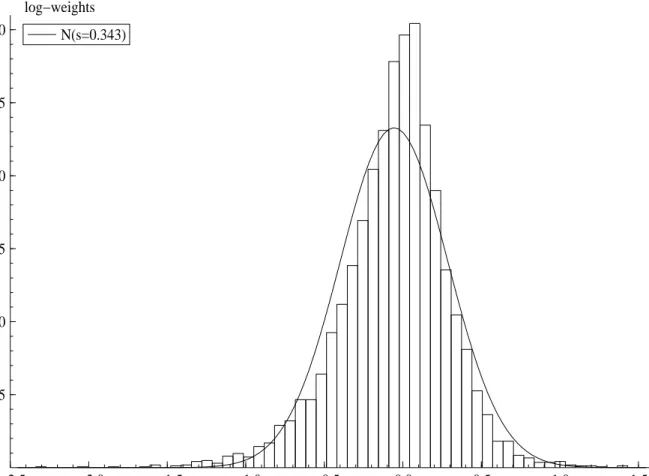 Figure 9: Sampling result of log-weights log(w (i) × M) for the TOPIX series. Shows histogram and fitted normal density.