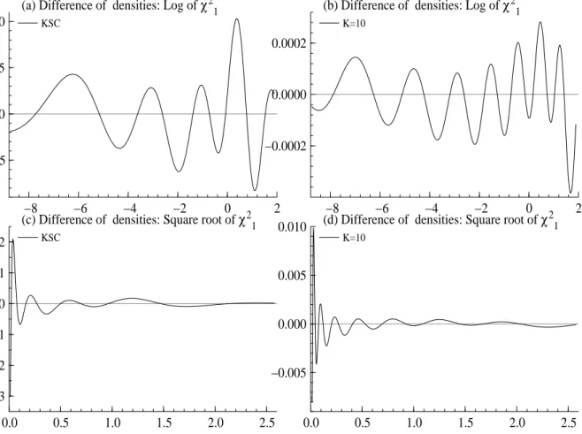 Figure 1: The difference between the approximate and the true densities (for the range from the 1st percentile to the 99th percentile)