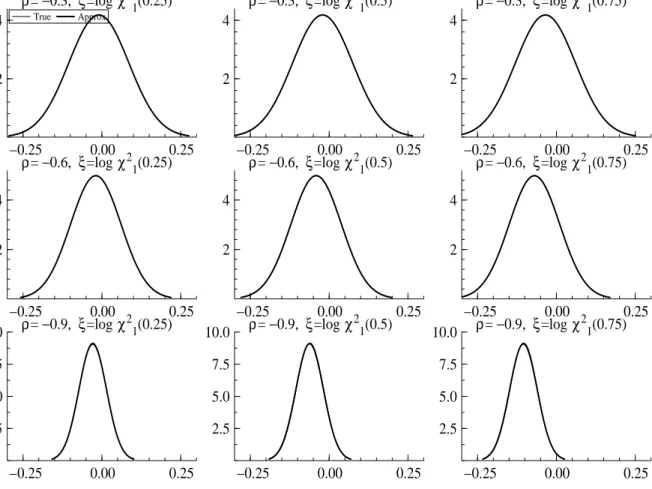 Figure 2: The conditional density of η t given d t = 1 and v t = log χ 2 1 (0.25), log χ 2 1 (0.5), log χ 2 1 (0.75) (left, middle, right) for ρ = −0.3, −0.6, −0.9 (top, middle, bottom).