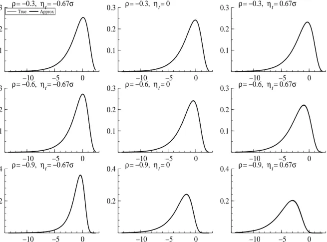 Figure 3: The conditional density of v t given d t = 1 and η t = −0.67σ, 0, 0.67σ (left, middle, right) for ρ = −0.3, −0.6, −0.9 (top, middle, bottom)