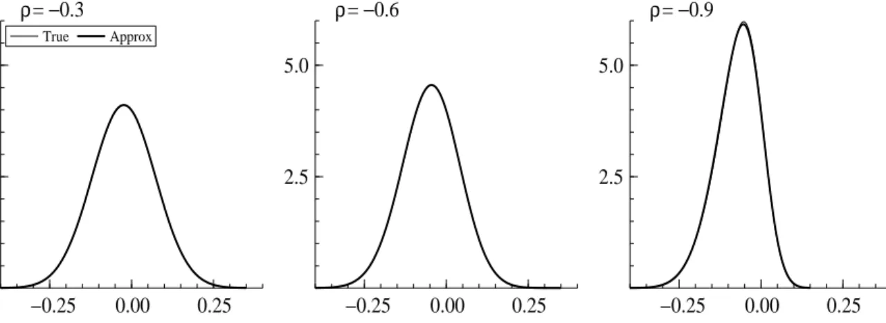 Figure 4: The marginal density of η t given d t = 1 for ρ = −0.3, −0.6, −0.9 (left, middle, right).