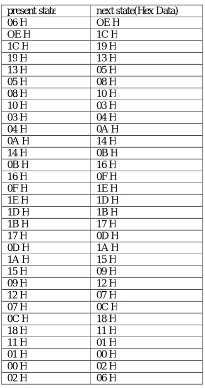 Table 2: Changing of the 31 states of our 5-bit maximum length LFSR.
