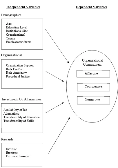 Figure 1: Conceptual model of factors that impact the organizational commitment of full-time and part-time faculty at North Carolina community colleges 