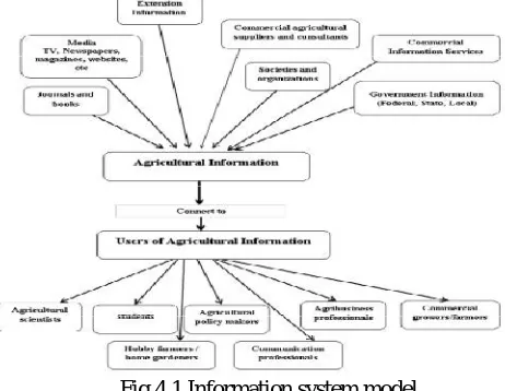 Fig 4.1 Information system model 