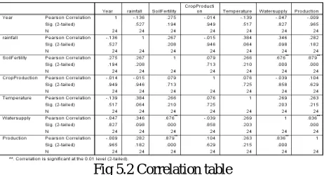Fig 5.1 Data collection in SPSS software 