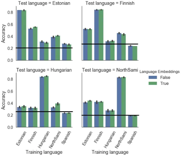 Figure 1: Monolingual PoS training. The x-axes denote the training languages, andthe y-axes denote the PoS tagging accuracy on the test language at hand