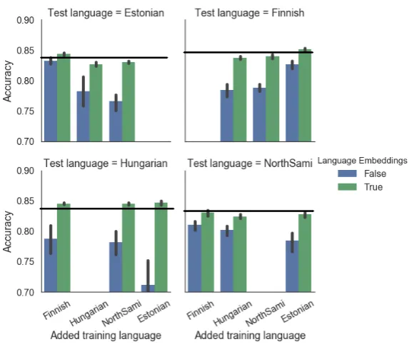Figure 2: Bilingual PoS training. The x-axes denote the added training languages (inaddition to the target language), and the y-axes denote the PoS tagging accuracy onthe test language at hand