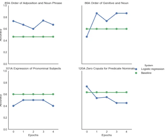 Figure 3: Predicting typological features in WALS. The x-axes denote number ofepochs the language embeddings have been fine-tuned for