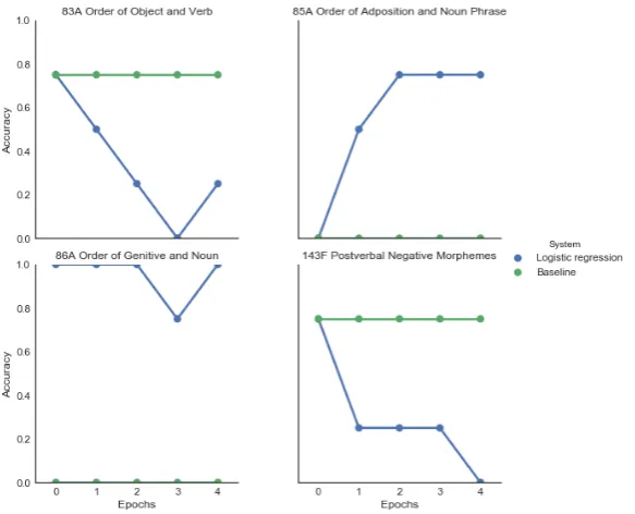 Figure 4: Predicting typological features in Uralic languages. The x-axes denote num-ber of epochs the language embeddings have been fine-tuned for