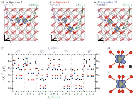 Fig. 10Structure and charge density of the minimised structures for configurations (a) 1, (b) 9 and (c) 30, following relaxation with f-electronsconstrained to the f2 orbitals, then restarted using the distorted structure alone and no wavefunction data