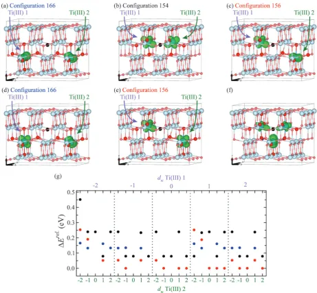 Fig. 5Structure and charge density of the minimised structures for configurations (a) 166, (b) 154 and (c) 156, following relaxation with d-electronsconstrained to the d�2 orbitals, then restarted using the distorted structure alone and no wavefunction dat