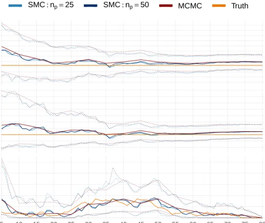 Figure 4.6: Lines showing the median (solid) and the lower (2.5%) and upper (97.5%) quantiles (dotted) of the samples, at each time step, generated using two runs of the SMC algorithm (blues) and an MCMC algorithm (red), as applied to the SIR outbreak