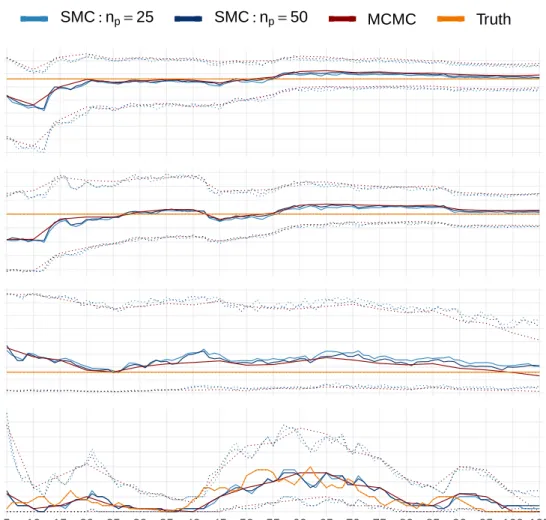 Figure 4.7: Lines showing the median (solid) and the lower (2.5%) and upper (97.5%) quantiles (dotted) of the samples, at each time step, generated using two runs of the SMC algorithm (blues) and an MCMC algorithm (red), as applied to the SINR outbreak