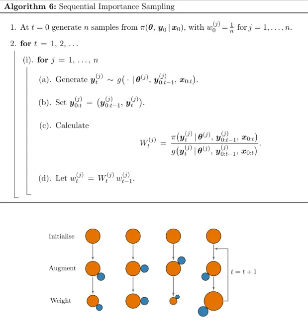 Figure 1.5: An illustration of the sequential importance sampling algorithm. The orange circles represent the (initial) particles and the blue circles represent the new information sampled during the augmentation step