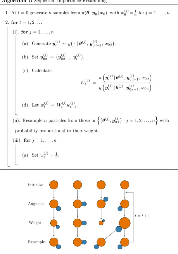 Figure 1.6: An illustration of the sequential importance resampling algorithm.