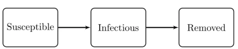 Figure 2.1: The SIR model, often referred to as the ‘general’ model.