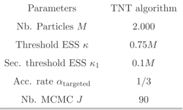 Table 2: Tuned parameters for the TNT algorithm.