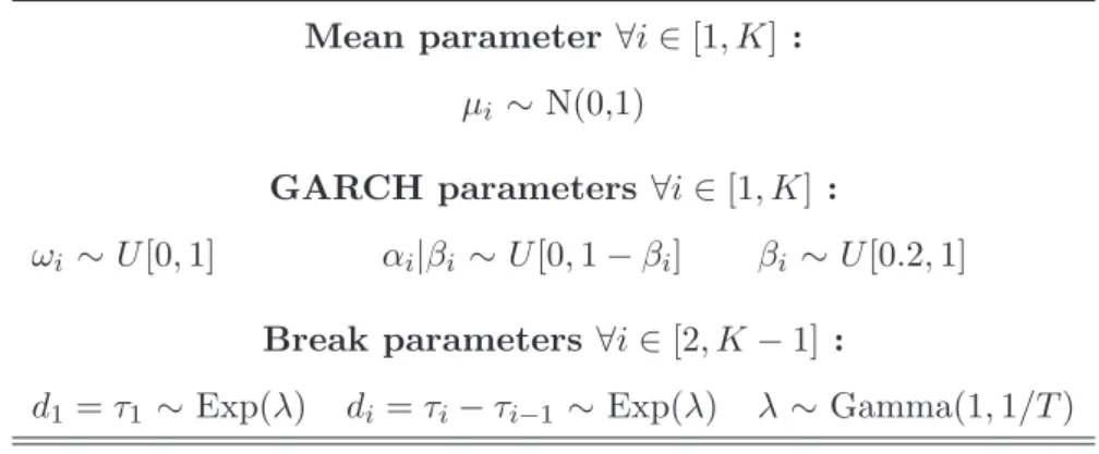 Table 3: Prior Distributions of the CP parameters. The distribution N (a, b) denotes the Normal distribution with expectation a and variance b and U[a,b] stands for the Uniform distribution with lower bound a and upper bound b