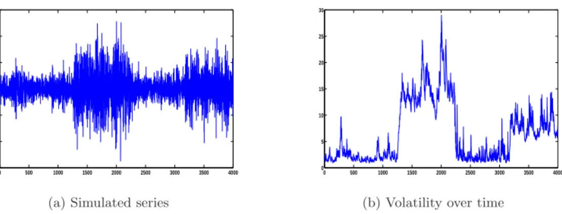 Figure 1: Simulated series from the DGP 4 and its corresponding volatility over time.