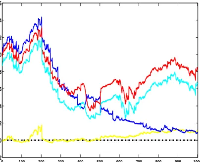 Figure 2: Log-BF over time of the CP-GARCH models in relation to the GARCH one. The log-BF of the CP-GARCH model with two, three, four and five regimes are depicted in yellow, blue, red and cyan respectively