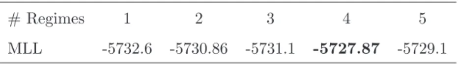 Table 7: S&amp;P 500 daily log-returns - MLLs of the CP-GARCH models given different number of regimes
