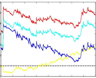 Figure 3: S&amp;P 500 daily log-returns - log-BFs over time of the volatility models in relation to the GARCH one