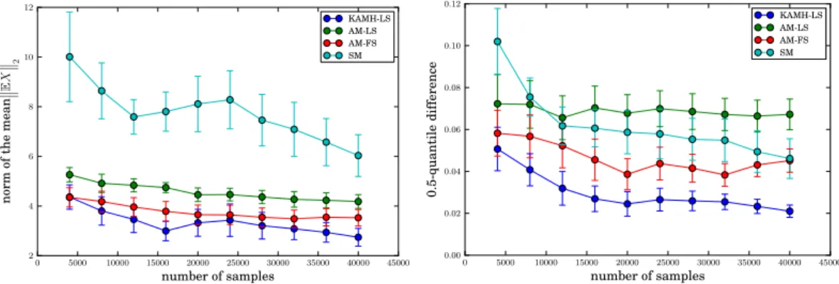Figure 3.7: Comparison of SM, AM-FS, AM-LS and KAMH-LS in terms of the norm of the estimated mean (left) and in terms of the deviation from the 0.5-quantile (right) on the strongly twisted Banana distribution.