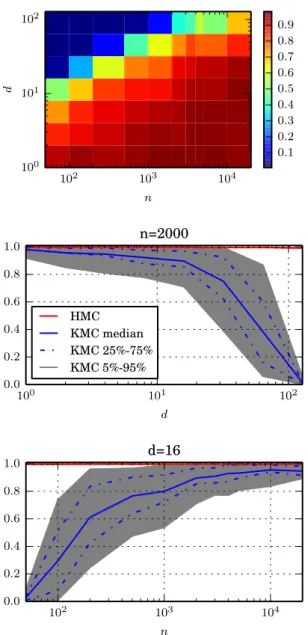 Figure 4.3: Acceptance probability of kernel induced Hamiltonian flow for a stan- stan-dard Gaussian in high dimensions for an isotropic Gaussian