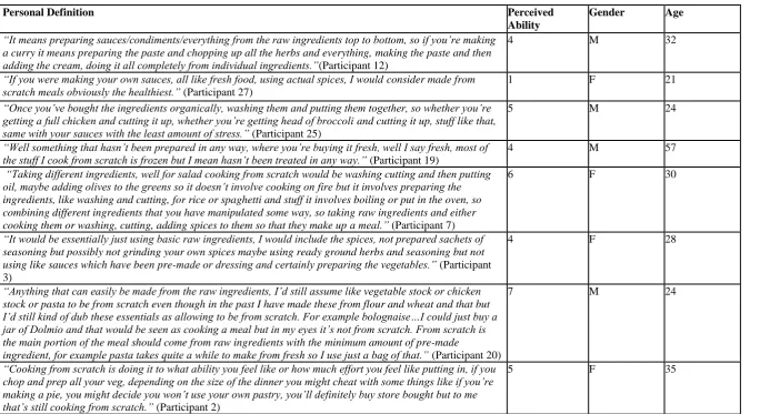 Table 3: Illustrative quotes to demonstrate the spectrum of ‘cooking from scratch’ perceptions