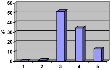 Figure D10: Amount of interaction with other faculty