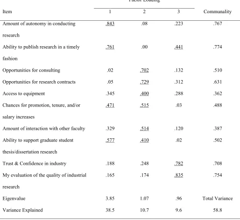 Table 3Factor Analysis Results for the Faculty Benefits Variables*