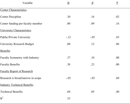 Table 5Summary of Overall Multiple Regression of Faculty Satisfaction on the Predictor Variables
