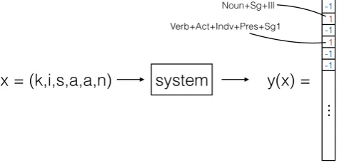 Figure 2: The system gets a Finnish word, kisaanto a valid morphological analysis for the input word