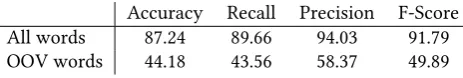 Table 2: Results of experiments.