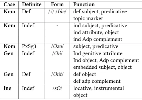 Table 1: Some cases and functions. Note that with the exception of the third personsingular possessive suffix, there is generally no distinctions made for number or geni-tive/nominative marking in the possessive declension.