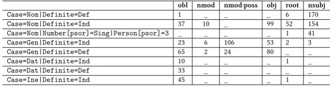 Table 3: Syntactic functions associated with different combinations of case, possessionand definiteness.